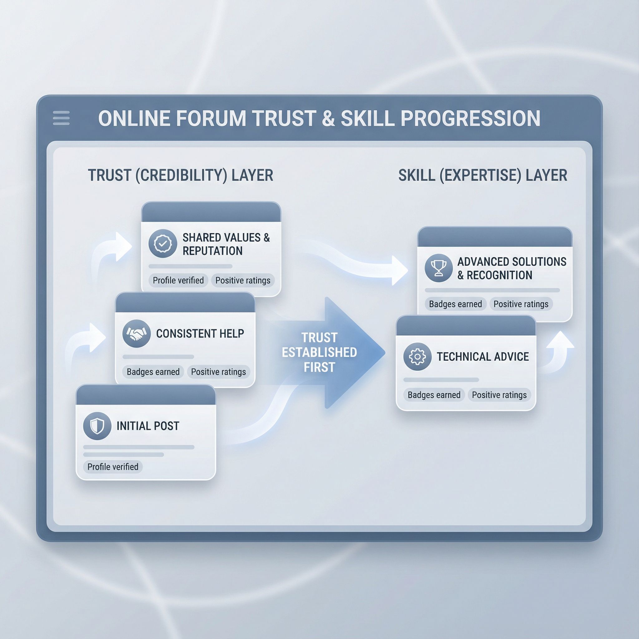 흰 배경 게시판에 겹친 글과 배지, 화살표로 신뢰가 먼저 쌓이는 모습이다